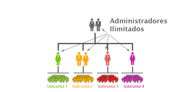Administradores Ilimitados Administradores Ilimitados